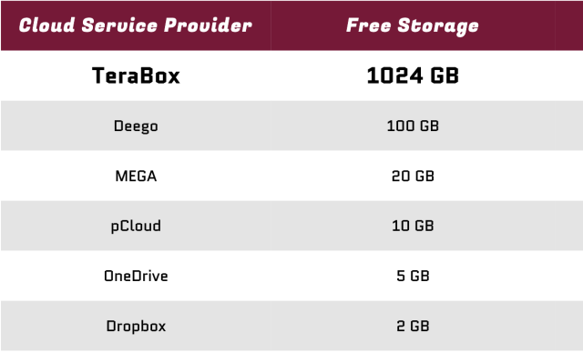 01 biggest free cloud storage