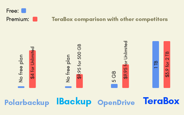 02 cloud storage price comparison