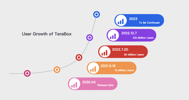 User Growth of