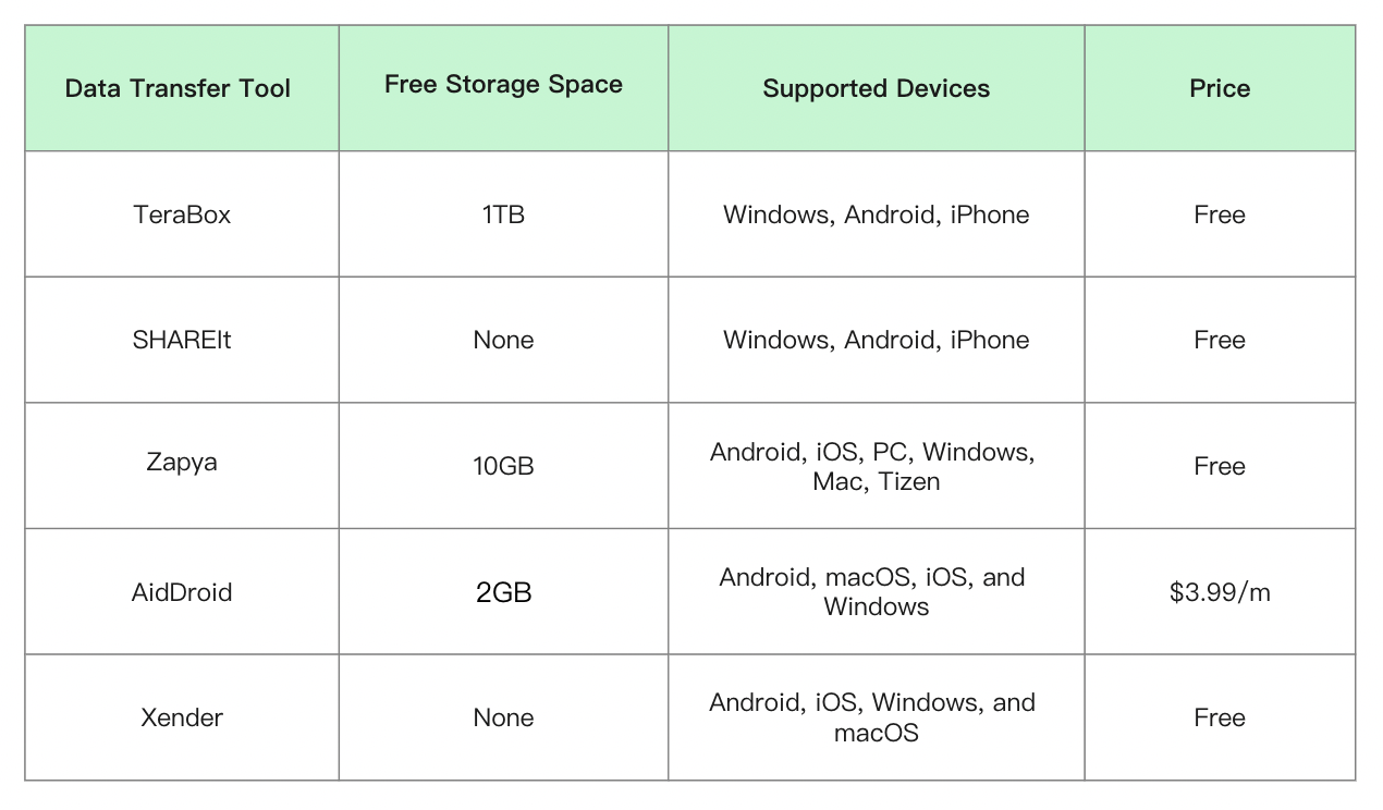 Comparison of The Best 5 Android Data Transfer Apps 1