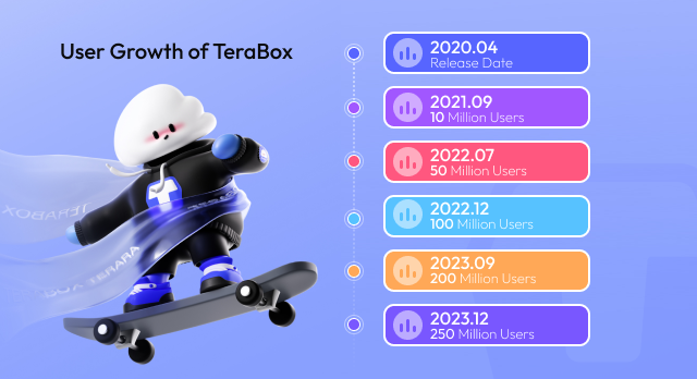 TeraBox User Growth