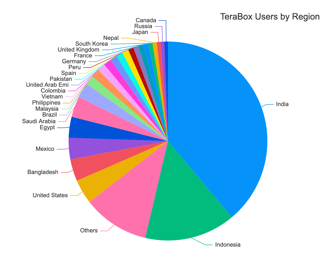 TeraBox users by region