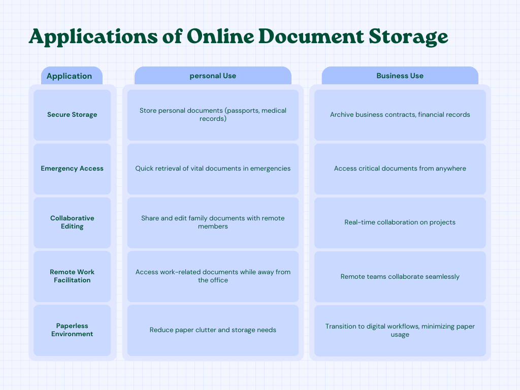 Applications of online document storage