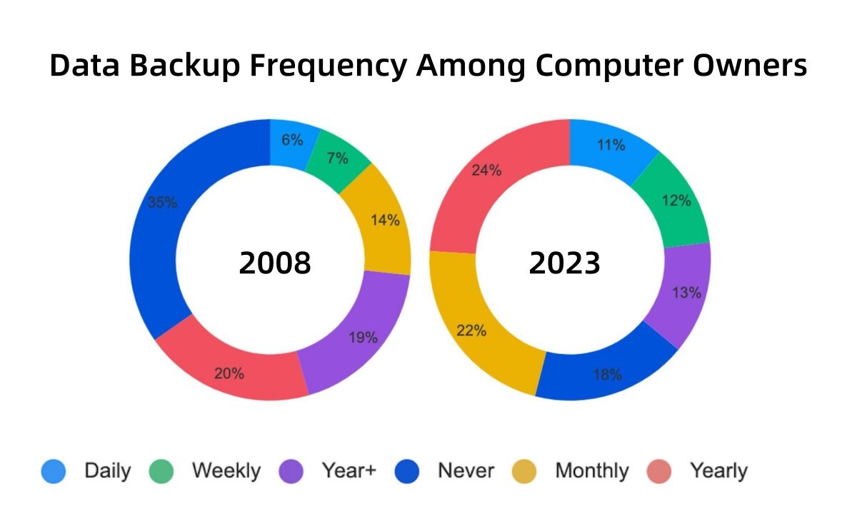 Data Backup Frequency Among Computer Owners