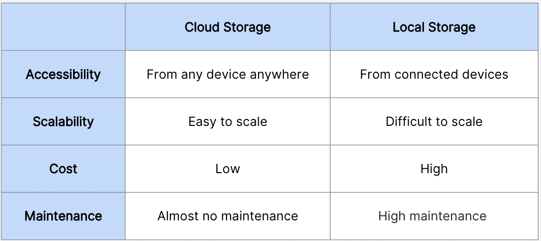 Cloud Storage vs Local Storage